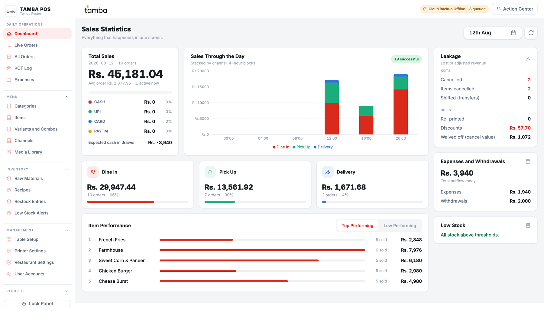 Tamba admin dashboard: Rs. 45,181 of sales across 19 orders, sales through the day by channel, dine-in, pick-up and delivery splits, top-performing items and a leakage panel